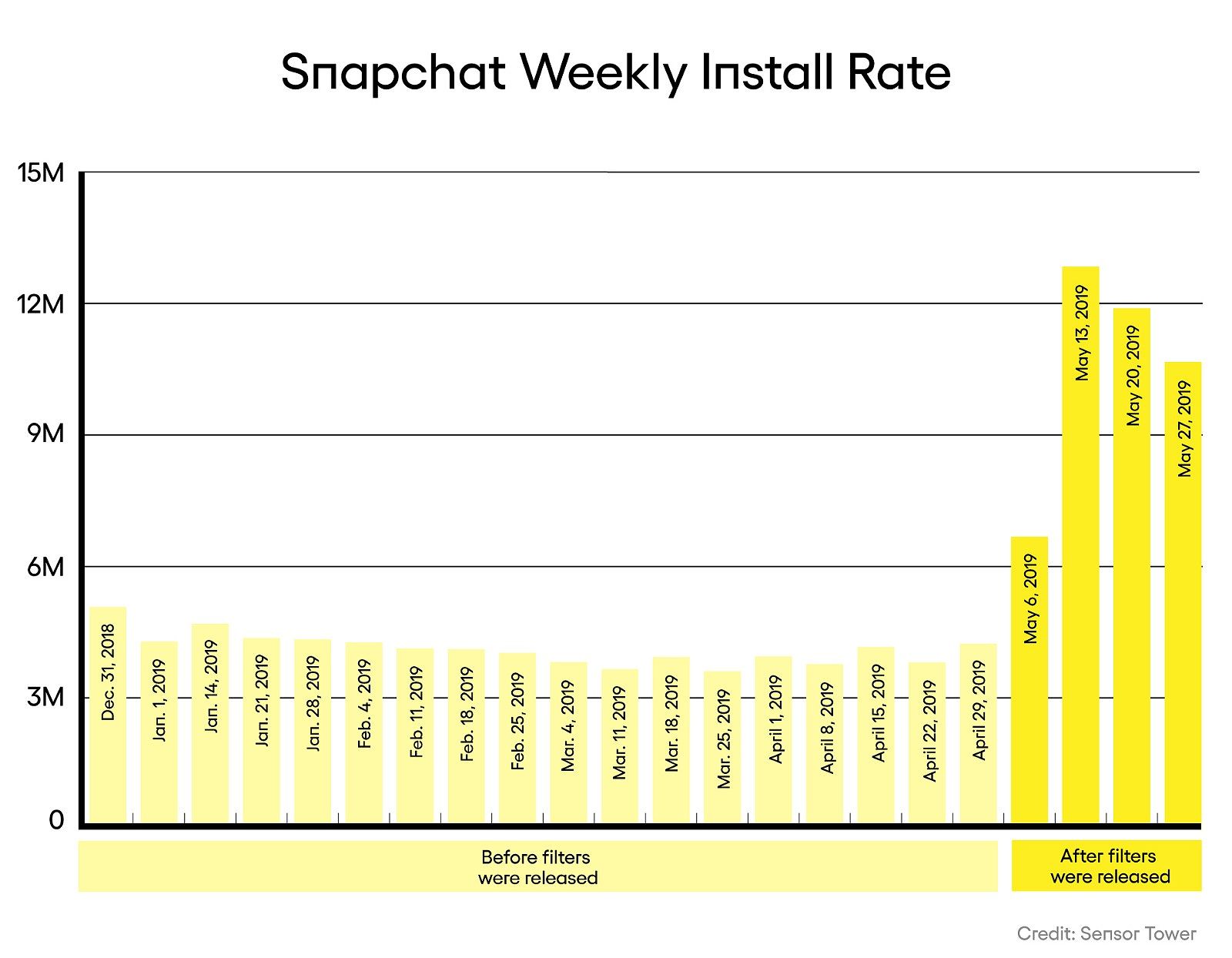 Snapchatin viikoittaiset latausmäärät viime aikoina. Kohutut linssit julkaistiin 6. toukokuuta.