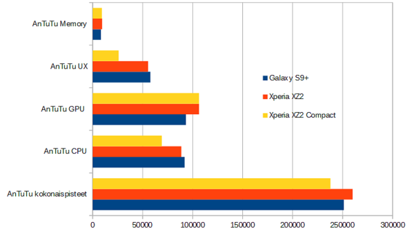 Xperia XZ2 vs. Xperia XZ2 Compact vs. Galaxy S9+ suorituskykymittaukset AnTuTu-testiohjelmalla.