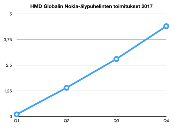 HMD Globalin Nokia-älypuhelinten toimitusten kehitys vuonna 2017.