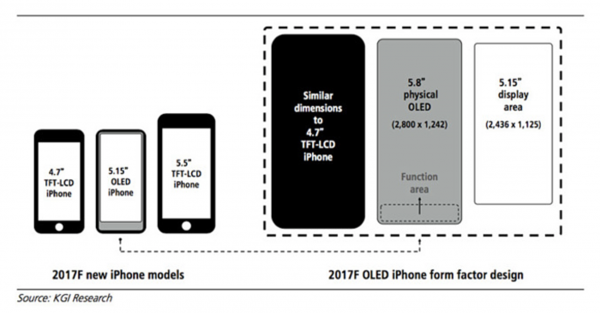 Uusi iPhone tulee olemaan iPhone 7:n kokoinen, mutta sisältämään 5,8 tuuman OLED-näytön – alaosa näytöstä on varattu toimintopainikkeille.