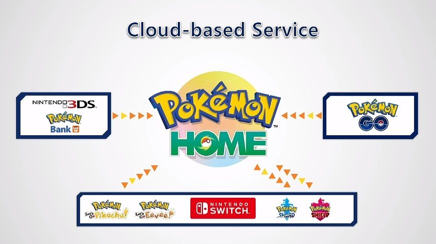 Pokémon Home mahdollistaa pokémonien tallentamisen yhteen paikkaan eri pelien kesken. Palvelu on yhteensopiva 3DS:n Pokémon Bankin kanssa, Androidille ja iOS:lle julkaistun Pokémon GOn kanssa sekä Nintendo Switchin Pokémon Let’s Gon, Swordin ja Shieldin kanssa. Palvelu julkaistaan ensi vuonna.