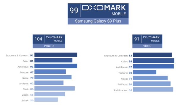 DxOMarkin pisteytys Samsung Galaxy S9+:lle.